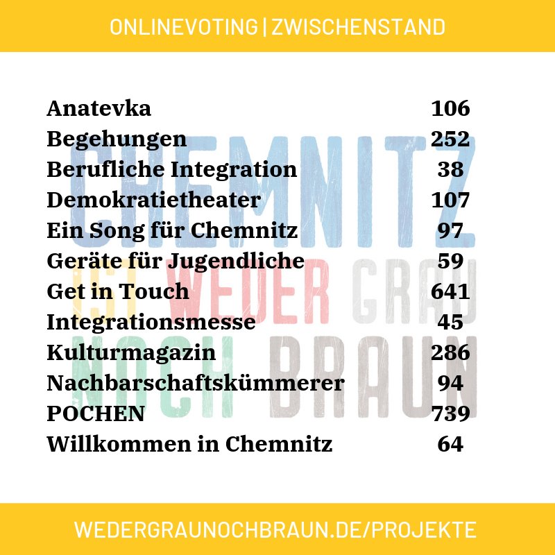 Ciwgnb's tweet photo. 🗳️ Vote jetzt für dein Lieblingsprojekt 🗳️

Unsere Abstimmung geht in die heiße Phase und Du hast noch Zeit bis morgen Mittag 12 Uhr, um Deinem Lieblingsprojekt Deine Stimme zu geben!

1. Geh auf https://t.co/cNZPyrUARq
2. Such Dir Dein Lieblingsprojekt
3. Vergib einen Like https://t.co/IsXgvGVgT9