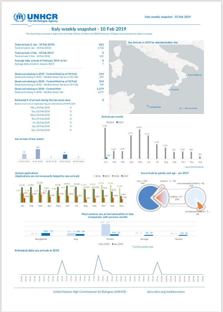 CarlottaSami's tweet photo. #Mediterraneo frontiera sempre più mortale per chi fugge da violenza e disperazione. Nelle prime settimane del 2019 arrivano vive in Italia 202 persone, 144 annegano. Fra i sopravvissuti il 23% sono bambini. https://t.co/cpTYcOxuOS