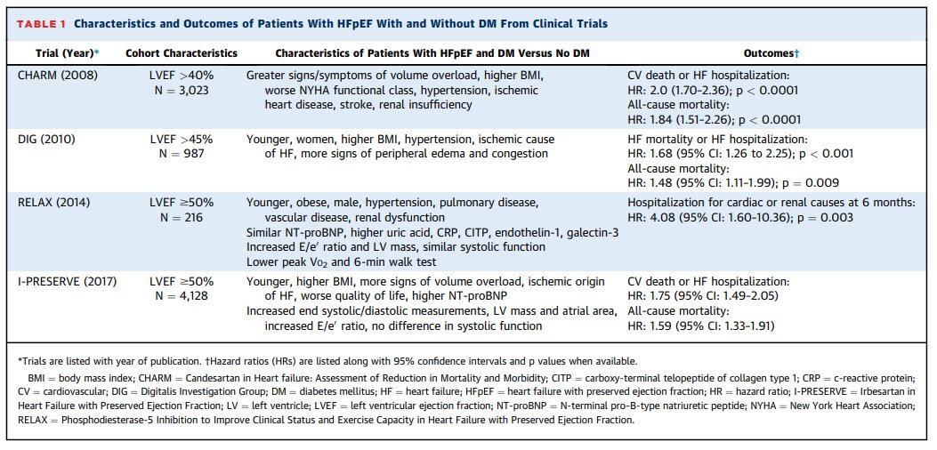 JACCJournals's tweet photo. What is the effect of diabetes on #HFpEF? And what are potential pathophysiological mechanisms and therapeutic targets? Don’t miss this #JACC State-of-the-Art Review: https://t.co/abLvyggbQE @texhern https://t.co/gnK755Jqge