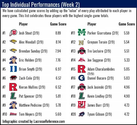 Top Individual Performances (Week 2)