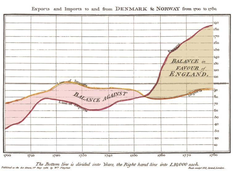 Does anyone know how to recreate the Export/Import visualization in Tableau?  Curiosity is killing me.