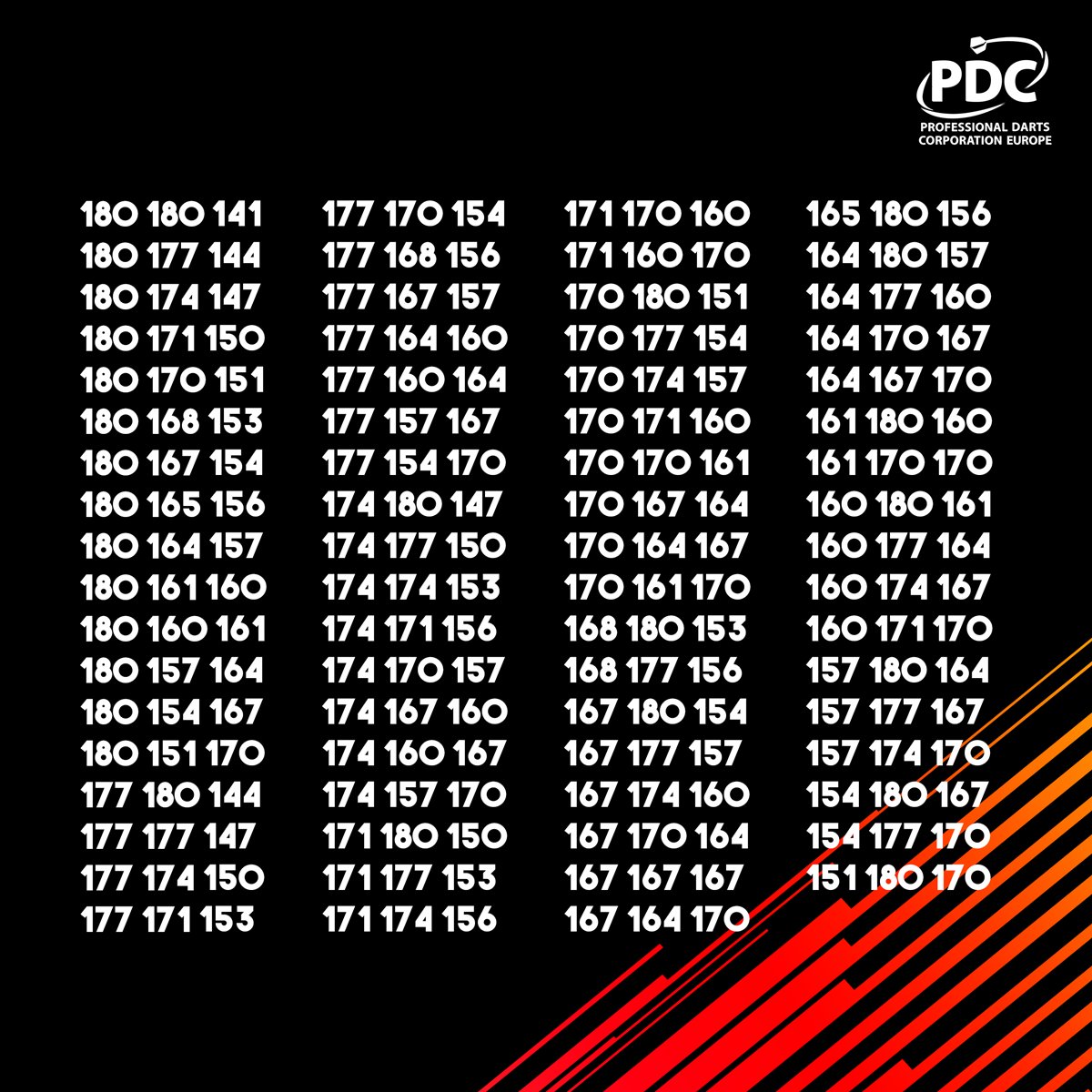 Zeeanemoon Haarzelf Graveren PDC Europe on Twitter: "9 darts to rule them all. 71 ways to finish them.  For the first time in ProTour history four (!) nine-dart-finishes were  thrown in a single day. If