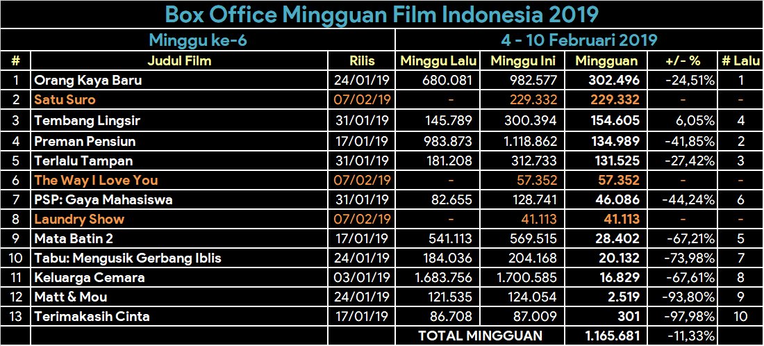 bicaraboxoffice's tweet photo. Minggu ke-6 BO Film Indonesia 2019
#SatuSuro 229.332 (no.2)
#TheWayILoveYou 57.352 (no.6)
#LaundryShow 41.113 (no.8)
Posisi juara masih dipegang oleh #OrangKayaBaru di minggu ketiga tayang.
Total penonton seminggu 1.165.681, turun 11,33% dari minggu lalu. https://t.co/2uo6o0Lw0J