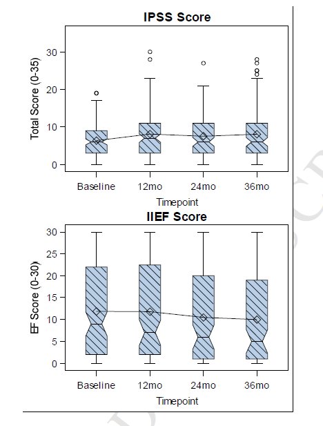 Zelefsky, <a href="/brettcoxmd/">Brett Cox, MD</a> et al demonstrate dose efficacy relationship in #prostatecancer #SBRT. "incidence of a 2-year positive biopsy was 47.6%, 19.2%, 16.7%, and 7.7% for 32.5, 35, 37.5 &amp; 40 Gy in 5 fx, respectively". Strong work. Read: bit.ly/2Bx8Izl #radonc #pcsm