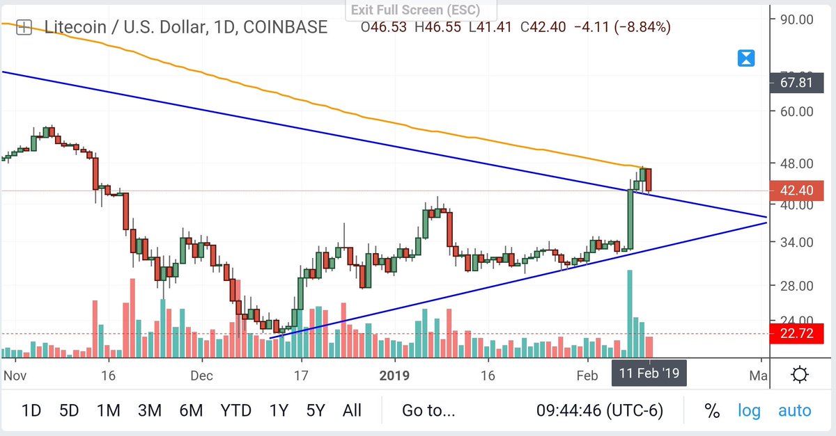 Goldline Gold Charts