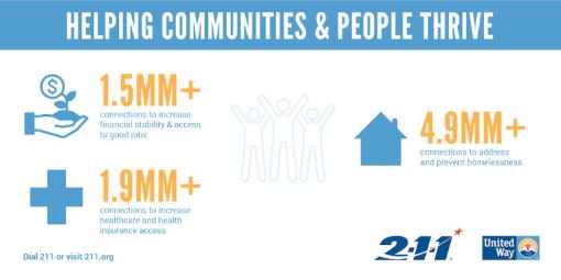 UnitedWay's tweet image. When more people are thriving, our communities are stronger. Join us today in celebrating #211Day. Learn more or get help at 211.org. 💪 💪 💪 #211Day
