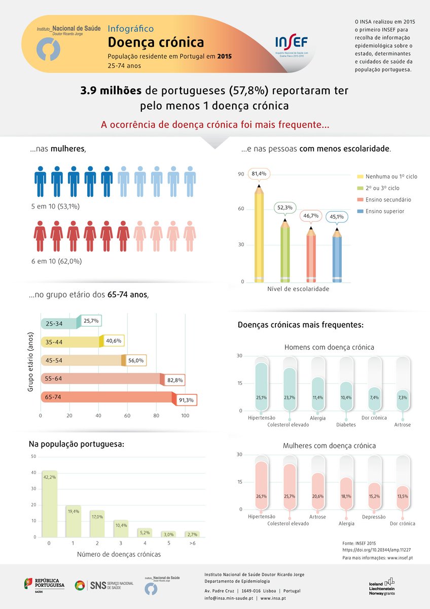 irj_pt's tweet photo. Em 2015, mais de metade dos portugueses com idades compreendidas entre os 25 e os 74 anos (57,8%), correspondendo a 3.9 milhões de indivíduos, referiram ter pelo menos uma doença crónica.
#DiaMundialDoDoente #INSEF #InstitutoRicardoJorge https://t.co/OXhMEAJNFw https://t.co/HPXA7Yqw2u
