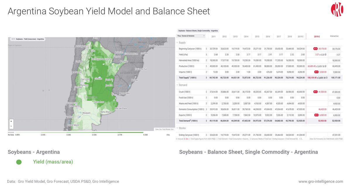 SaraMenker's tweet photo. Gro Intelligence's global agricultural supply/demand estimates were validated when the USDA released its February WASDE report. Out of 55 values that Gro published, we got the direction of USDA's change correct on 51 of them, a 93% hit rate.https://t.co/TPllWBZK8u  #AgData #WASDE https://t.co/WHVlBek61Q