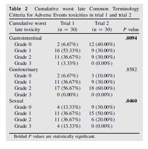 Pierre Blanchard, MD (@pblanchardmd) on Twitter photo Want to give pelvic elective #SBRT to high risk #prostatecancer (5x5 pelvis 5x8 prostate)? <a href="/DrAndrewLoblaw/">Dr. Andrew Loblaw</a> et al suggest it is tolerated & associated w/ a lower relapse rate than prostate only treatment: bit.ly/2SDtYxj. Of course larger cohorts needed... #pcsm #radonc Want to give pelvic elective #SBRT to high risk #prostatecancer (5x5 pelvis 5x8 prostate)? <a href="/DrAndrewLoblaw/">Dr. Andrew Loblaw</a> et al suggest it is tolerated & associated w/ a lower relapse rate than prostate only treatment: bit.ly/2SDtYxj. Of course larger cohorts needed... #pcsm #radonc