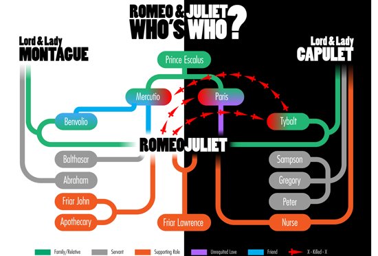 Know your Tybalt from your Mercutio? Brush up your Shakespeare with this handy who's who of Romeo and Juliet from @theRSC #RSCRomeoandJuliet - Opens tomorrow at the #AlhambraTheatre #Bradford! http://socsi.in/uMa35