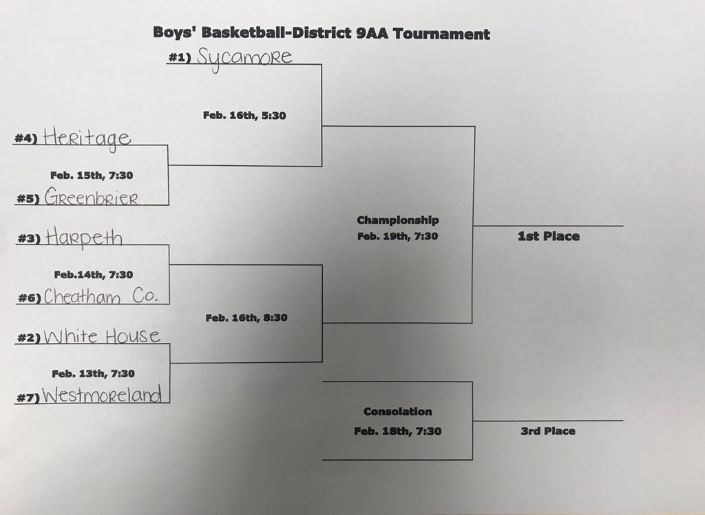 BballLadyCats1's tweet photo. Lady Cats &amp; Bobcats will play the first round of the district 9-AA tournament Friday night. Girls @ 6:00 vs. Sycamore-boys @ 7:30 vs. Heritage. Make plans now. We need a big crowd. 

All games played at Greenbrier High School. 
 
Brackets ⬇️ https://t.co/wNHOQrb4i5