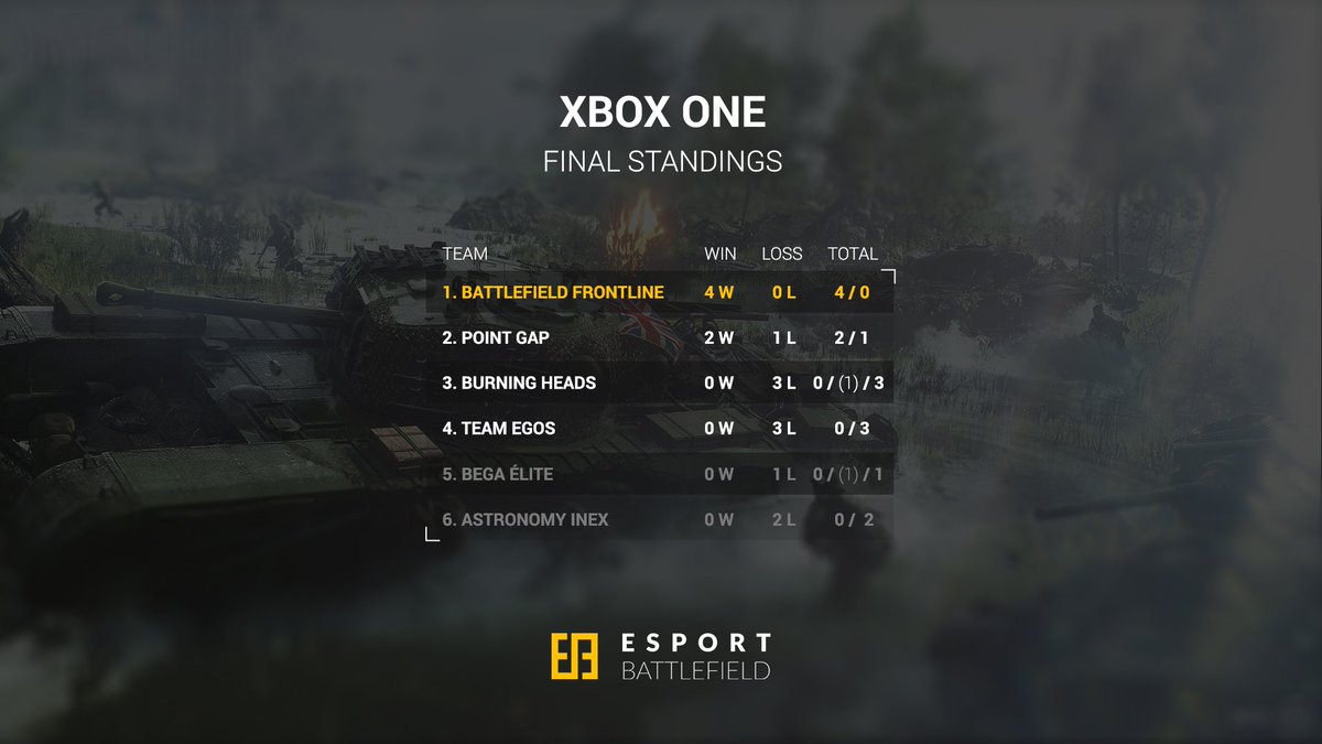 EsportBF's tweet photo. Here is a full recap of our PS4, PC &amp; X1 BFV 8v8 Squad Conquest Test Cups that both took place this past weekend.

Congratulations to @1UPESPORT (PS4), DAW (PC), Soulja Boy Esports (PC), and Battlefield Frontline (X1) on taking home the 🏆. https://t.co/ltzWLZ9GL3