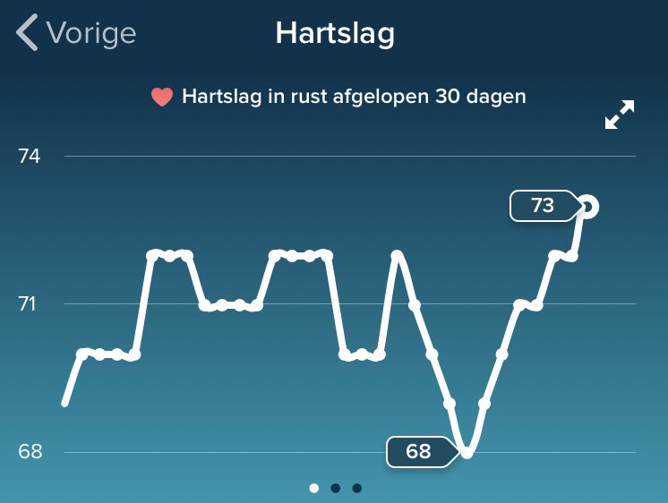 renatevdveen's tweet image. Aan mijn Fitbit zie ik dat ik niet lekker ben. Pieken zijn meestal werkdagen, maar de laatste stijging is griep. Mijn hart moet harder werken om op de been te blijven. #directfeedback