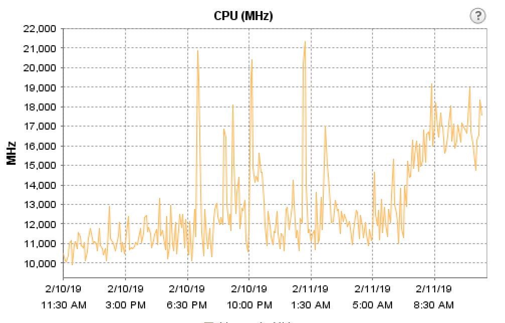 CPU usage from one of our general virtualization hosts. The spikes in MHz last night reflect the running of backup processes and the ramp up today shows increased demand due to staff and students arriving.