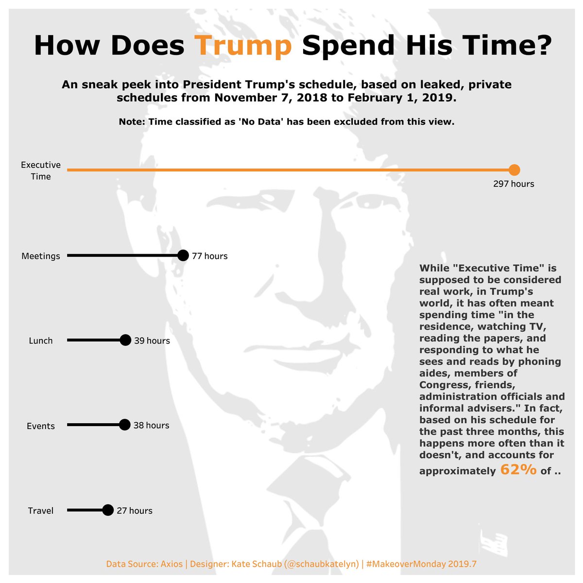 schaubkatelyn's tweet photo. How Does Trump Spend His Time? 
Spoiler Alert: over 60% is made up of "Executive Time," which really isn't the "hard work" he claims it to be.  
#MMVizReview #MakeoverMonday #Trump #ExecutiveTime

https://t.co/YCdgKYpI5s https://t.co/78qbq9rVQr