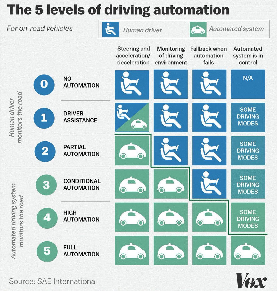 Connected versus automated vehicles? There are various degrees of vehicle automation. Here's a handy chart to explain the difference. We need to be ready for the future. #betterABroads #yyctraffic #yegtraffic #abpoli http://drivingimprovements.ca