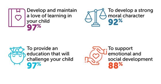 AimeeGruber's tweet photo. Families are interested in how schools will develop their child's character. It's not too late - if students haven't taken The Character Skills Snapshot yet, encourage them to add this groundbreaking character assessment to their applications. https://t.co/1iyiGfWgLi https://t.co/KkKrAtqhLi