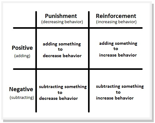 PhineastheGage's tweet photo. By taking away something appetitive (driving privileges) in order to decrease a behavior (coming home late), Madison's dad is using negative punishment. Dad assumes (via Thorndike's Law of Effect) that Madison does not like this consequence &amp; will not repeat the behavior.#APpsych https://t.co/YT3lNe1OfB
