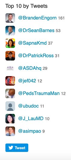 BrandenEngorn's tweet photo. The numbers are in! #PAF57 with over 1.3 million impressions, 600 tweets, &amp; 200 participants. A wonderful growth from #PAF56 engaging the #PedsAnes &amp; #PedsICU community with many more participants. Looking forward to what we can do at #PAF58 @DrPatrickRoss @RebeccaMargolis https://t.co/77JGlfpx4b
