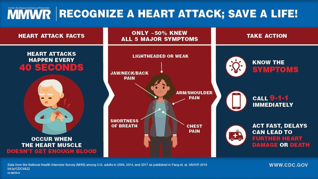 AllenCountyHD's tweet image. Do you know the signs of a heart attack? Heart disease is the leading cause of death in the U.S., so we all need to be aware of the symptoms and act fast by calling 911! #AmericanHeartMonth