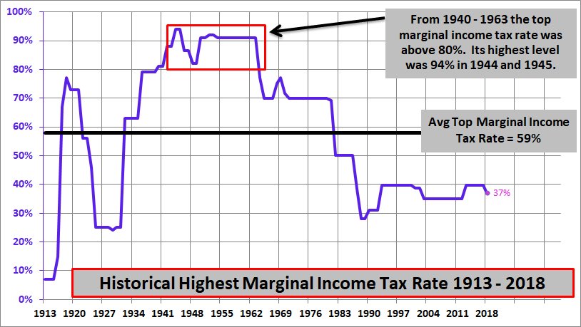 Federal Income Tax Rate History Chart