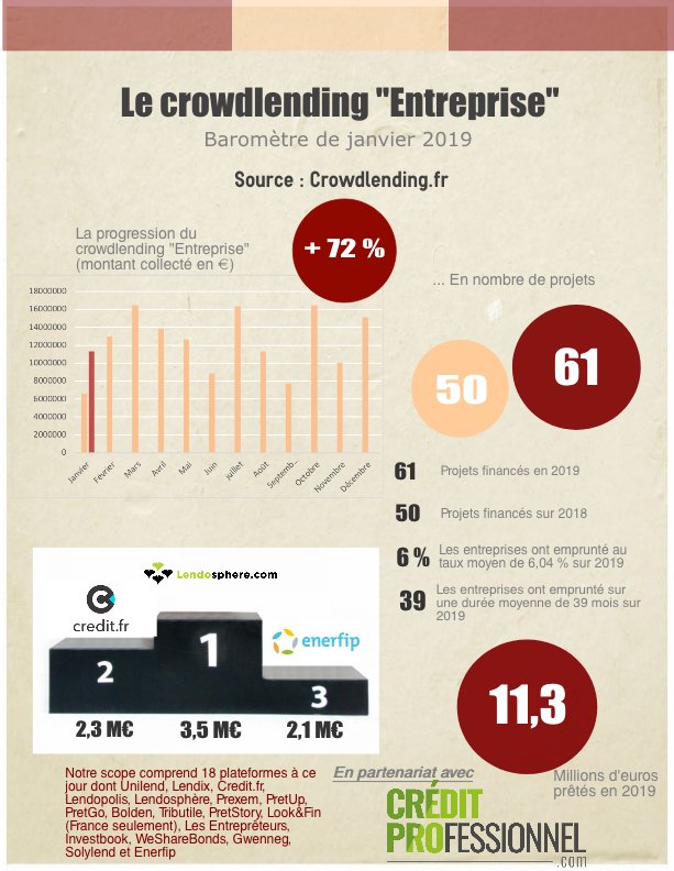 11,3 M€ financés en janvier 2019, soit + 78 % par rapport à janvier 2018. Les #ENR prennent la tête du classement mensuel.  crowdlending.fr/barometre-du-c… #fintech #crowdfunding <a href="/pretentreprise/">Credit Professionnel</a>