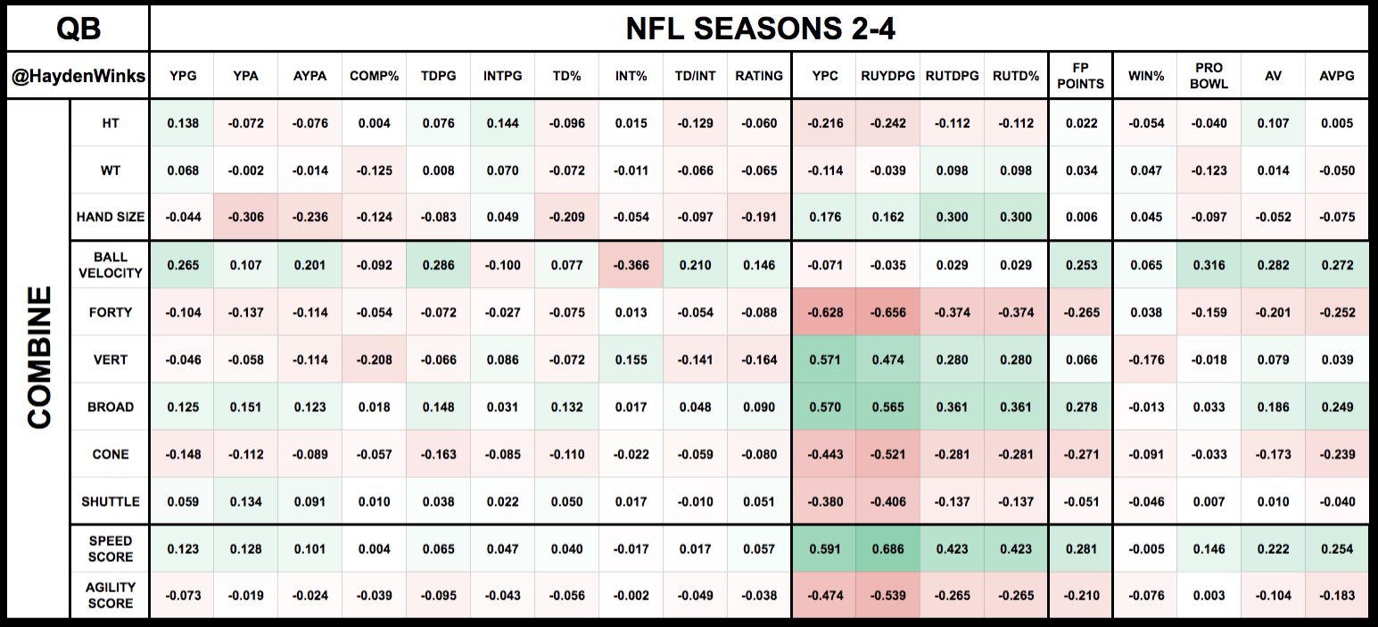 Hayden Winks on Twitter "QB correlations with the NFL Combine. Ball