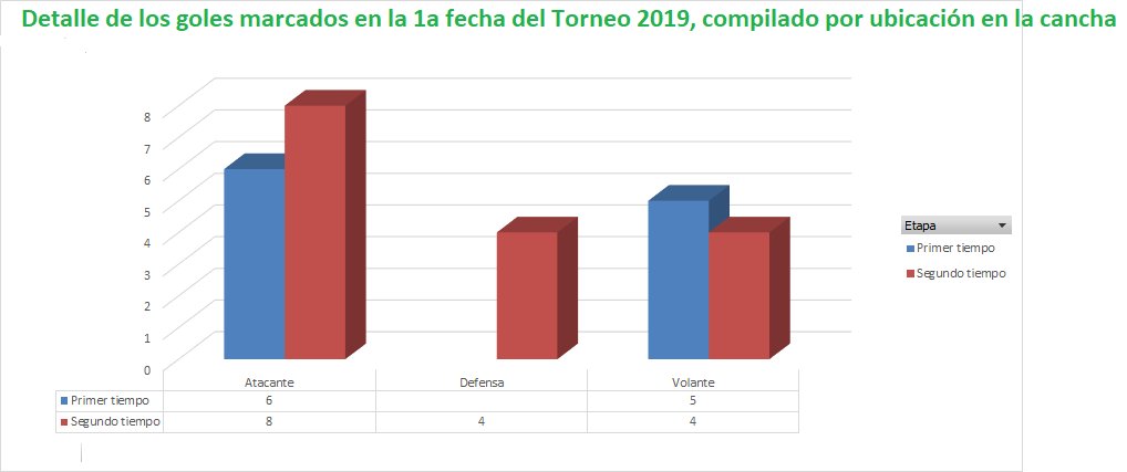 DavilaAurelio's tweet image. #GráficosExcel en base a lo que reportan las #TablitasExcel distribución de los goles marcados en la primera fecha de este torneo 2019. Destaca, que los goles de los defensas son marcados en el 2o tiempo, cuando el equipo necesita goles y todos van al ataque