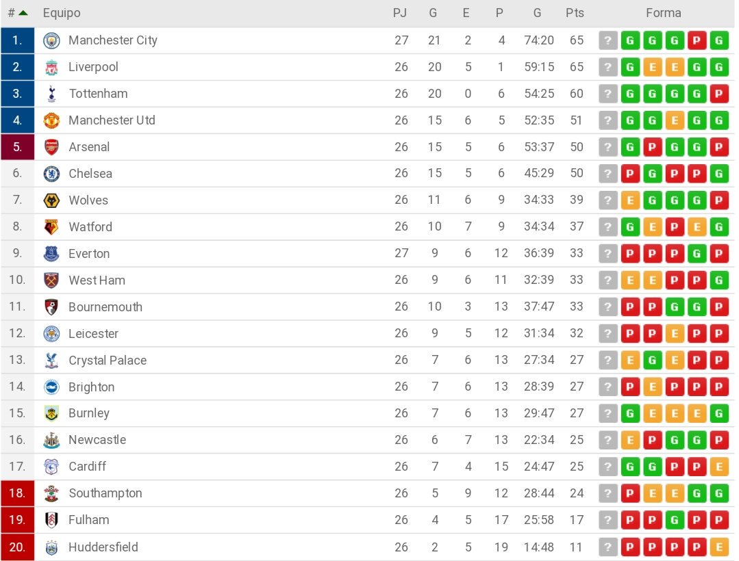 Fútbol Total ⚽ on Twitter: "CLASIFICACIÓN la Premier League después de Jornada 26. #PL https://t.co/BHcEB7PmZk" / Twitter