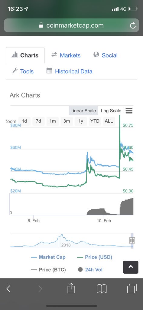 tocryptopia's tweet photo. @donalt Review @ArkEcosystem chart. https://t.co/SMGe4DjKgx