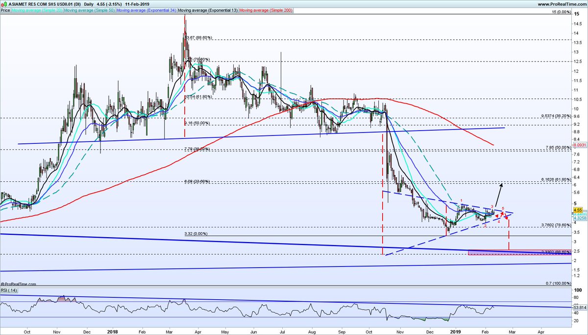Donks77's tweet photo. @RaimboChaser Definitely consolidating down here - upside break would target 6p area but be mindful of the larger time frame setup  with both the H&amp;S and triangle extension  targeting 2.5 #ARS https://t.co/6DO8E708jA