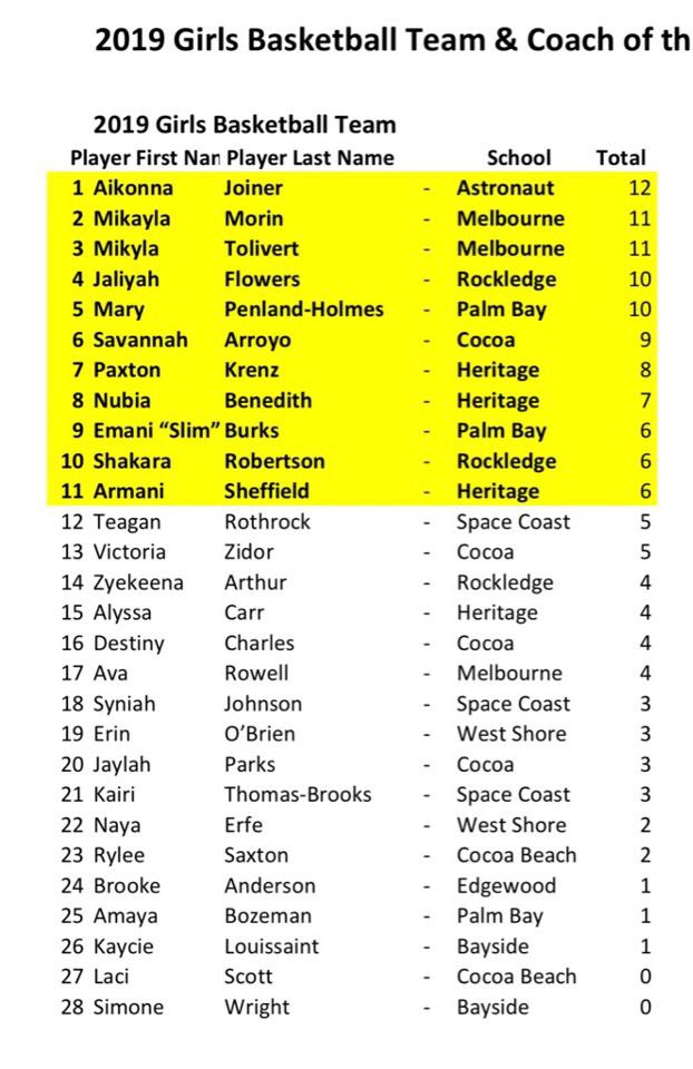 Congratulations to @Joiner_01 for being named to the <a href="/CapeCoastSports/">CapeCoastConference</a> team.  Well deserved #WarEagles 🦅