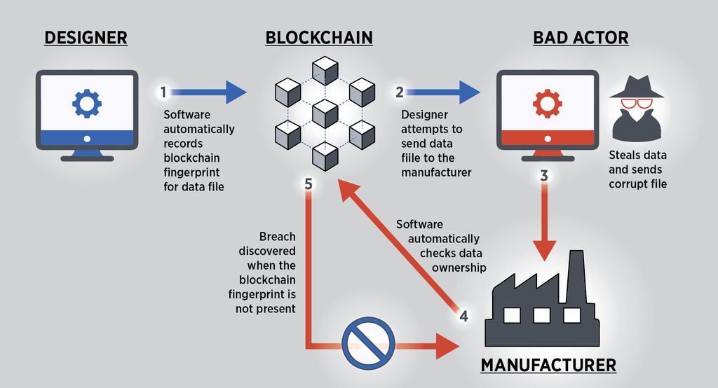 cryptoblocchain's tweet photo. Blockchain Provides Security, Traceability for Smart Manufacturing https://t.co/pDFKKKYBVu #Blockchain #Security #SmartManufacturing https://t.co/isbb4YAHf7