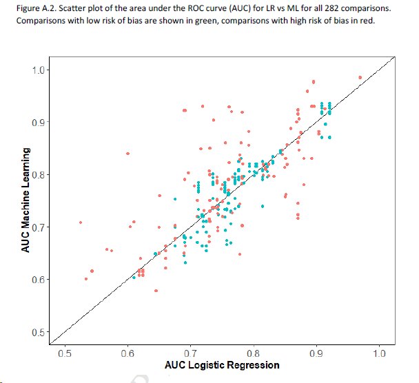 Cecile Janssens (@cecilejanssens) on Twitter photo "A systematic review shows no performance benefit of machine learning over logistic regression for clinical prediction models." ML only performed better in studies with high risk of bias.
Detailed review by <a href="/GSCollins/">Gary Collins</a> <a href="/ESteyerberg/">Ewout Steyerberg</a> and others
jclinepi.com/article/S0895-… "A systematic review shows no performance benefit of machine learning over logistic regression for clinical prediction models." ML only performed better in studies with high risk of bias.
Detailed review by <a href="/GSCollins/">Gary Collins</a> <a href="/ESteyerberg/">Ewout Steyerberg</a> and others
jclinepi.com/article/S0895-…