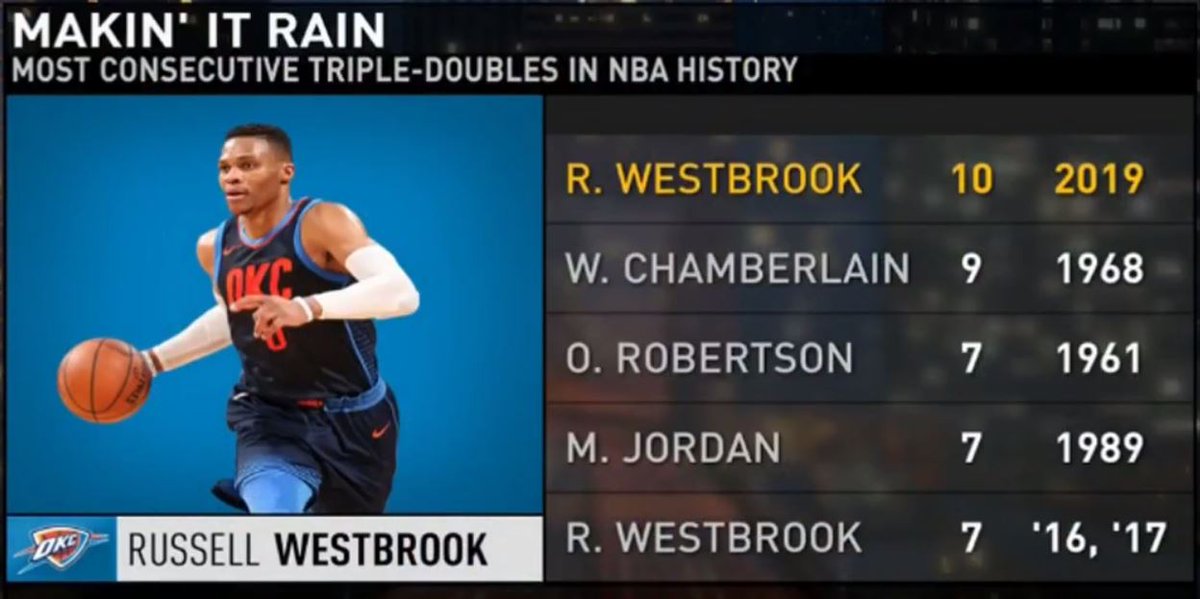 SANOVA's tweet image. Congrats to the homie Westbrook @russwest44. Making History!! 🏀#WhyNot #TrippleDubMachine #ThunderUp 🔥💪
