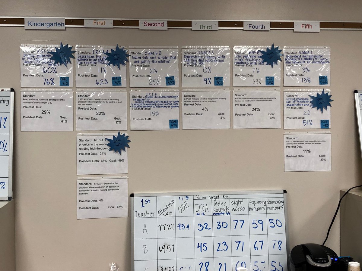 RSDlearning's tweet image. Kratz PLCs making student progress visible #ritenourexcellence ⁦@RitenourSchools⁩ ⁦@drchriskilbride⁩