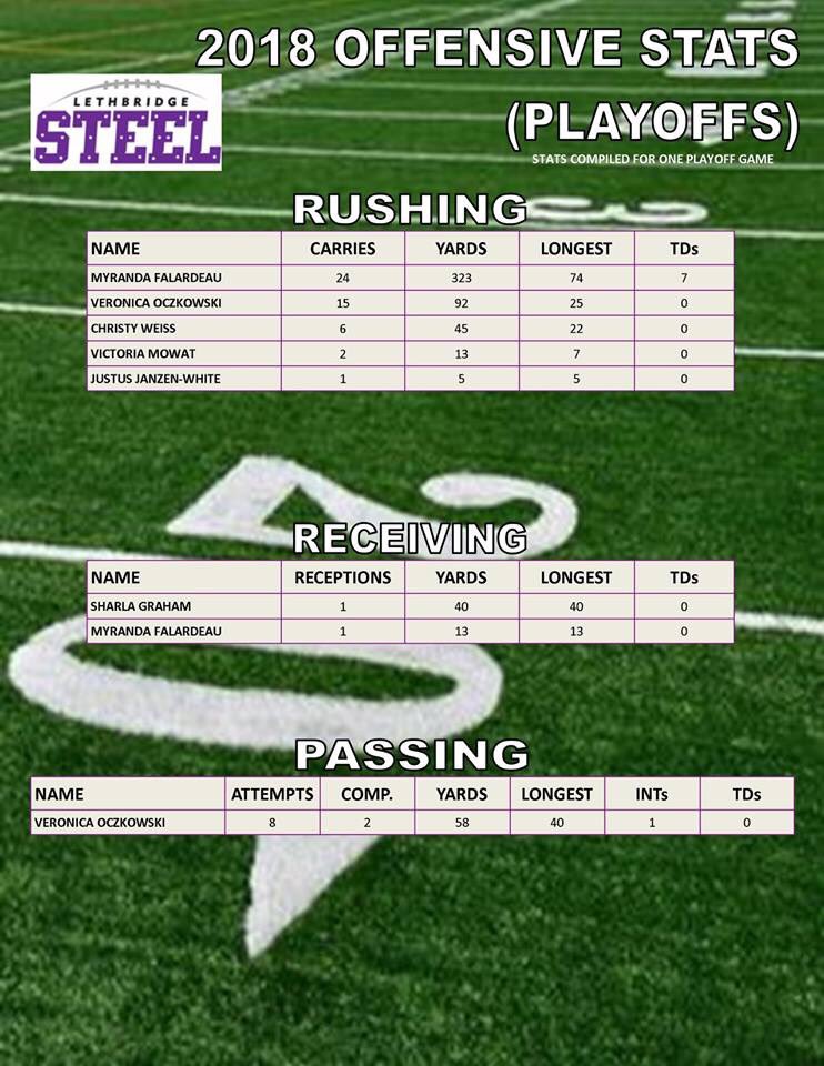 Today, we've got the offensive stats for the team that finished the regular season as No. 2️⃣ in the Western Conference, the <a href="/LethbridgeSteel/">Lethbridge Steel</a>
