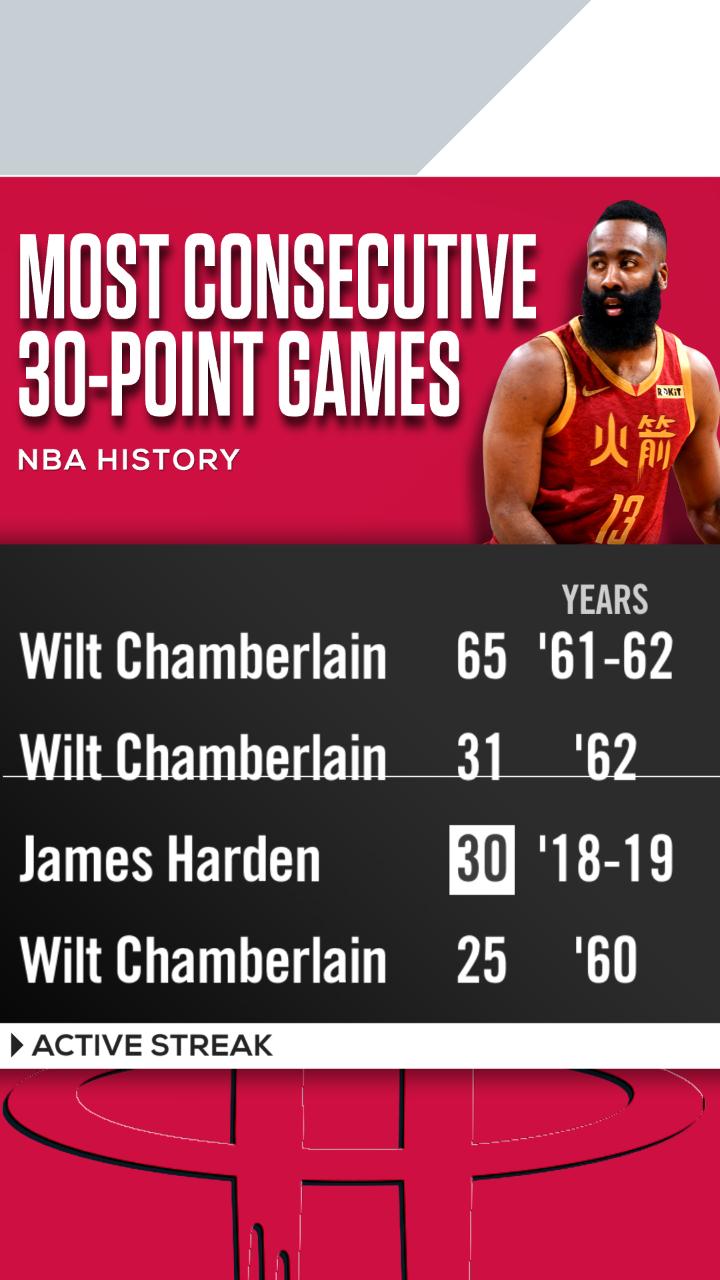 espn-stats-info-on-twitter-james-harden-recorded-his-30th-consecutive-30-point-game-tonight-was-the-4th-time-that-harden-scored-10-points-in-the-last-3-minutes-of-regulation-this