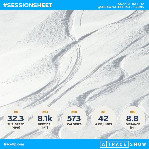 rockydeguarda's tweet photo. Check my @traceup snowboarding stats (@ Squaw Valley USA, 8 runs, 47.8 mph max speed, 8.1... https://t.co/D9V6HmyuuX https://t.co/WiwfPxhjbW