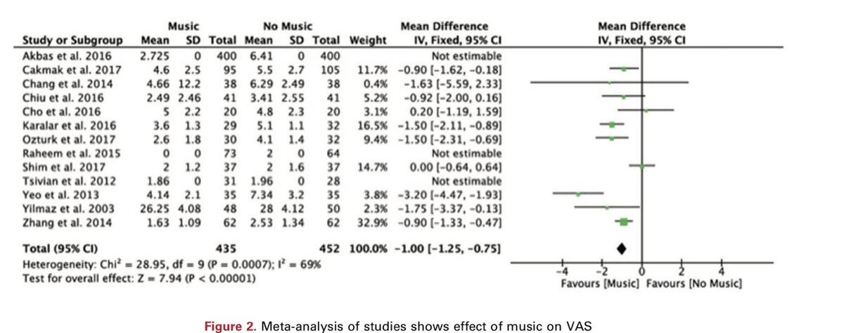 Urologeman's tweet photo. Effect of music on SWL, PCN, prostate biopsy, UDS, TRUS biopsy and cystoscopy! VAP and anxiety scores are lower with music. Are you using 🎼🎹 to help your patients? #UroSoMe @JUrology #music #systematicreview https://t.co/CqpRyKgesr