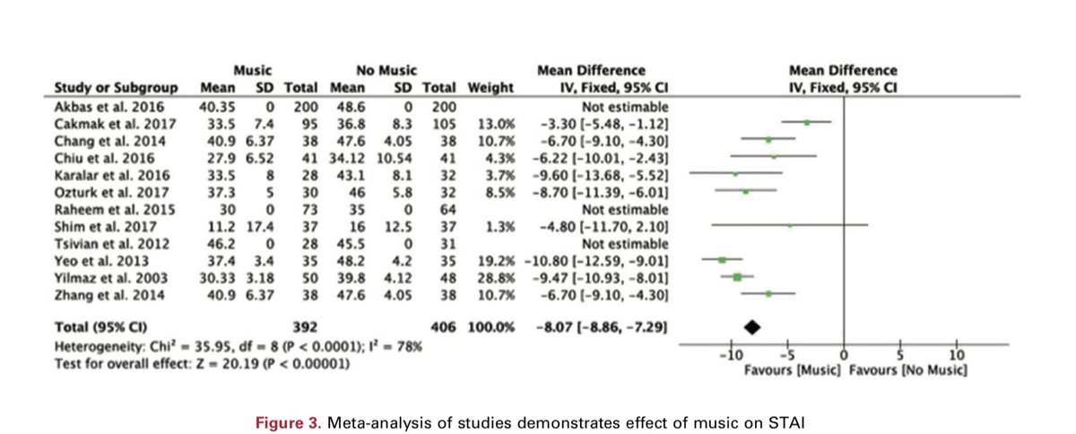 Urologeman's tweet photo. Effect of music on SWL, PCN, prostate biopsy, UDS, TRUS biopsy and cystoscopy! VAP and anxiety scores are lower with music. Are you using 🎼🎹 to help your patients? #UroSoMe @JUrology #music #systematicreview https://t.co/CqpRyKgesr