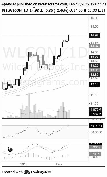 Adcey26's tweet photo. $WLCON touched 15! 2nd attempt to break 30-prd RSI70 though... #untog or not? https://t.co/fxxnm1hXh3