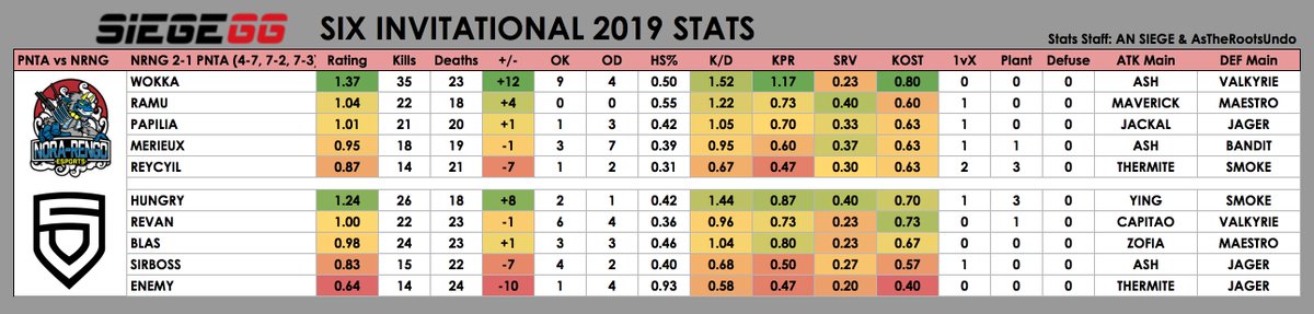 Les statistiques du match entre PENTA et Nora-Rengo en phase de poules du Six Invitational 2019