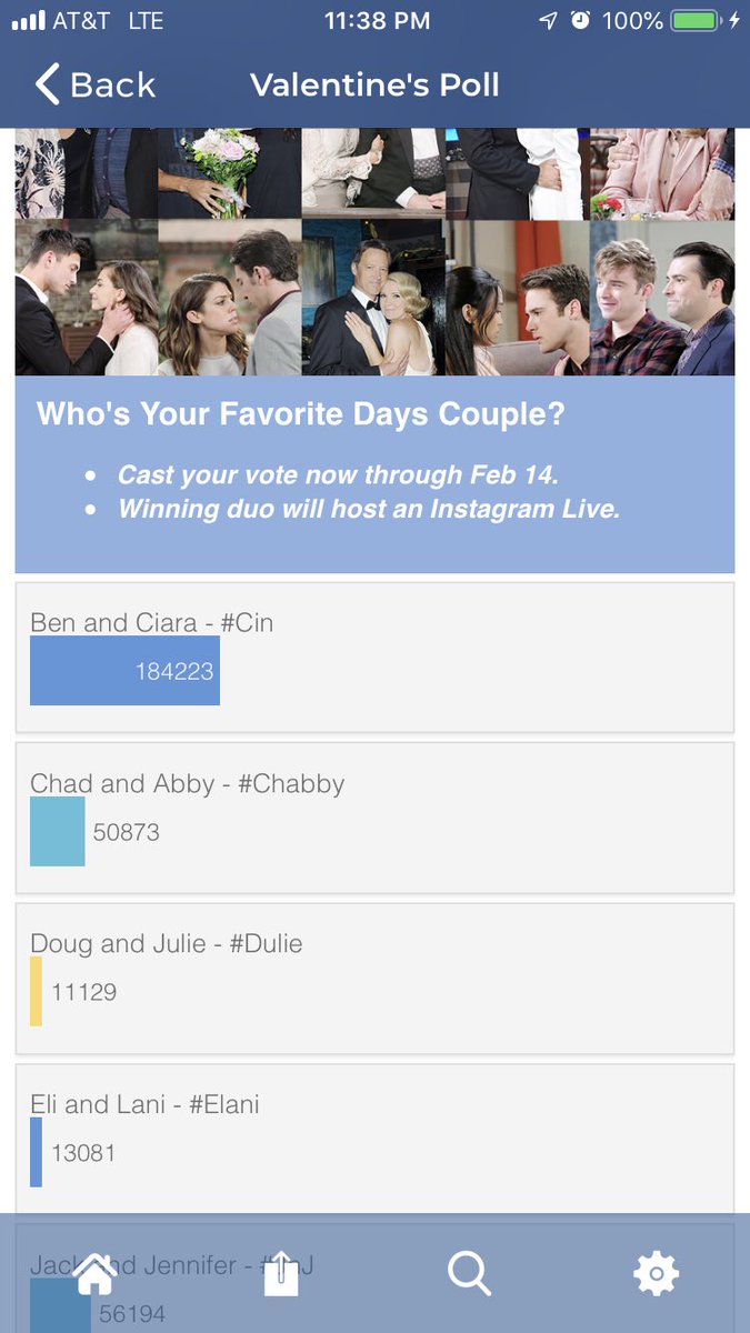 whitt_44's tweet photo. #chabby fans we've got some work to do!! Go vote! Let's send #chabby out in style! @KateMansi @billymflynn @TeamChabby https://t.co/9TkduWegpm