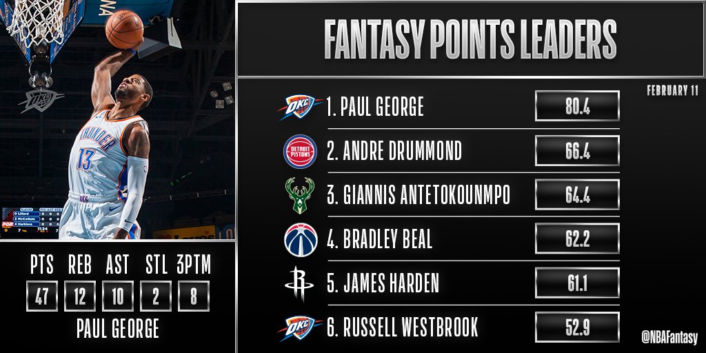 NBAFantasy's tweet photo. For his second straight game, @Yg_Trece finishes as the top #NBAFantasy performer!

Paul George &amp; Russell Westbrook are the first teammates in #NBA history to post 20-point triple-doubles! https://t.co/LAt3DnMXGz