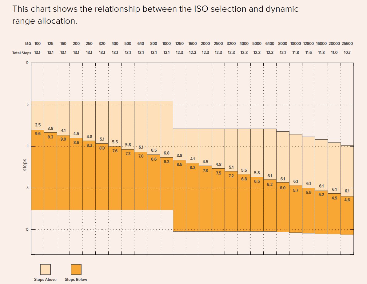 Camera Iso Chart