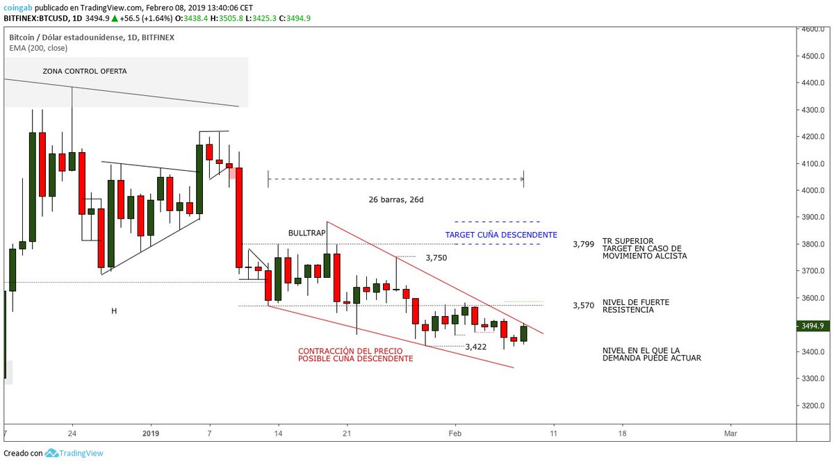 AlfaCharts's tweet photo. Recapitulando los últimos trades publicados y los targets alcanzados desde su breakout:
$BTC +8.26%
$LTC +29.37
$LTC +9.90%
$WABI +10.19%

Análisis detallado: https://t.co/Jzv3yMtvhI     

#bitcoin #trading #crypto #cryptocurrency #cryptotrading $crypto #criptomonedas #mercados https://t.co/UqVhbJbvYz