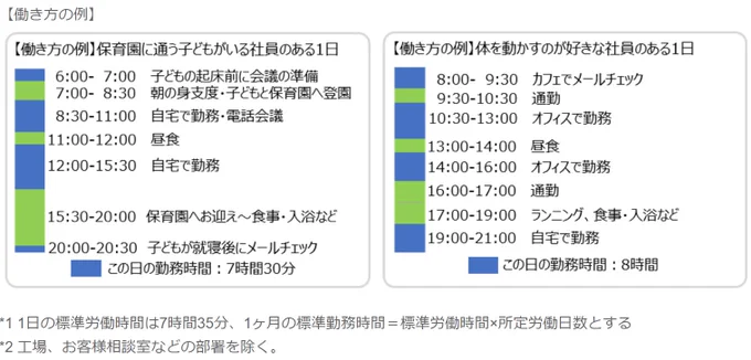 ただこのリモートワークって別に移住関係なく、普段の生活の質向上にもすごく効果的だと思うんだよな。実際、ユニリーバなんかWAA導入ですごい成果を上げてるみたい。こんな働き方、羨ましい！と思う人多いのでないだろうか
ユニリーバの9割の… 