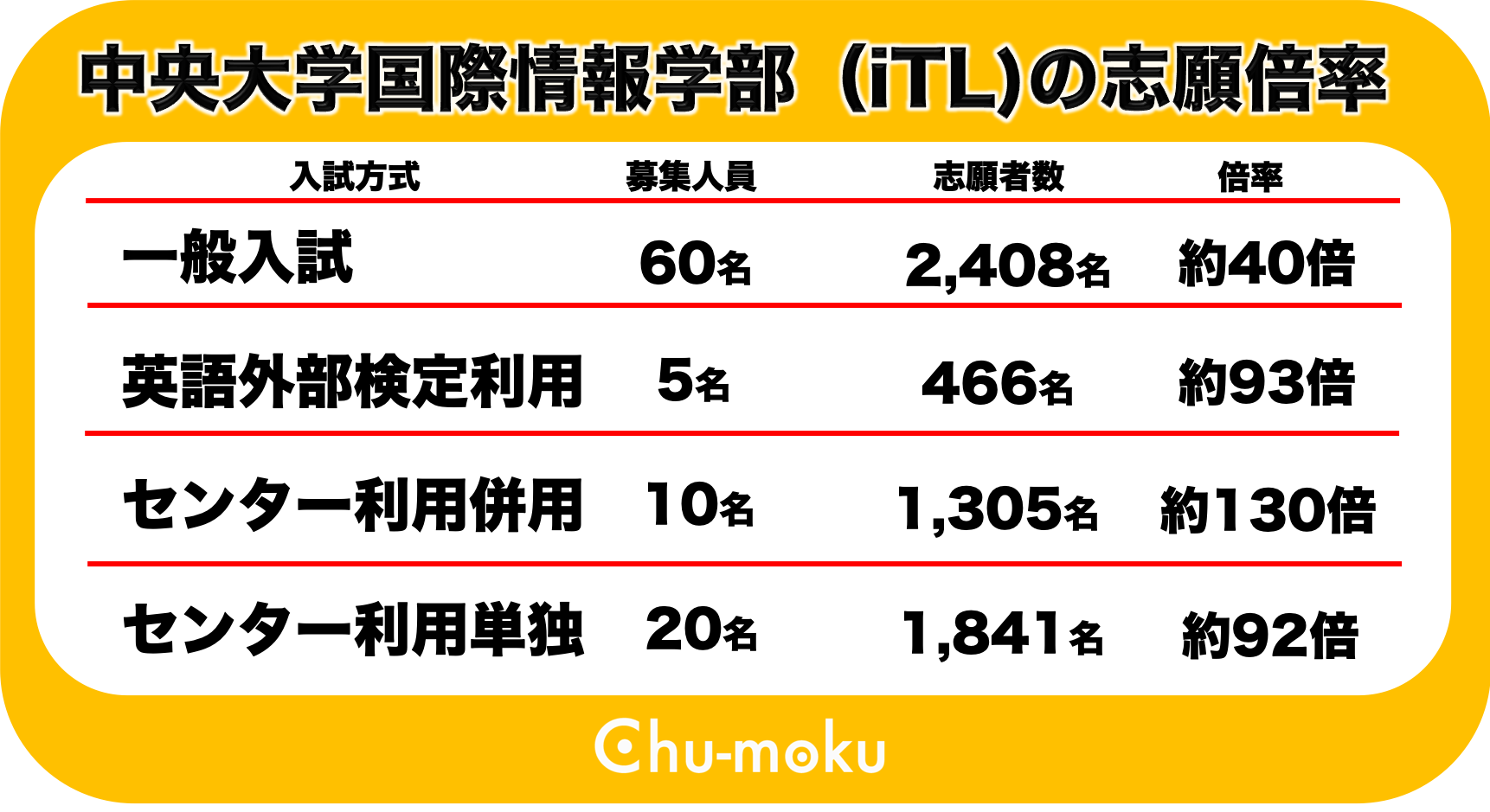 中央大学新聞オンライン On Twitter Chu Moku ちゅーもく 20190212 新学部 中央大学国際情報 学部 Itl の志願倍率が センター利用入試 併用 で約130倍 一般入試で約40倍に Https T Co 3qnkhjym3b 実質倍率ではなく志願倍率 中央大学 中大 白門