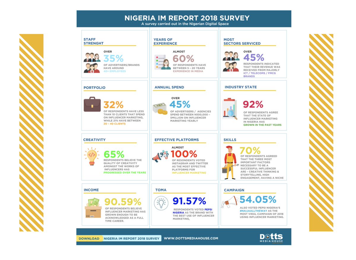 DemolaExpoze's tweet photo. To ensure a successful campaign as a brand you must use the right influencer that fits your brand and has the exact niche you are looking for. @Dottsmediahouse shows you all here on the #IMReport –Click https://t.co/iKRvOqSpNG https://t.co/4ics7BboPP